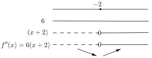 Fortegnsskjema der f''(x) =6(x+2) og i -2 går den fra å ha negativt fortegn til å ha positivt fortegn.